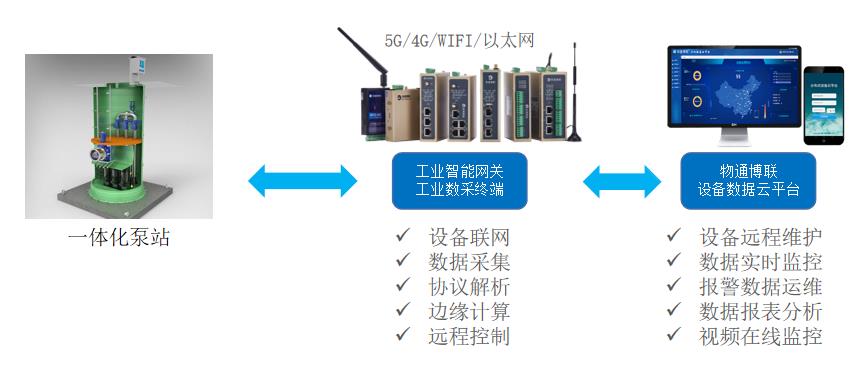 工業(yè)智能網(wǎng)關應用：一體化泵站數(shù)據(jù)采集遠程監(jiān)控系統(tǒng)