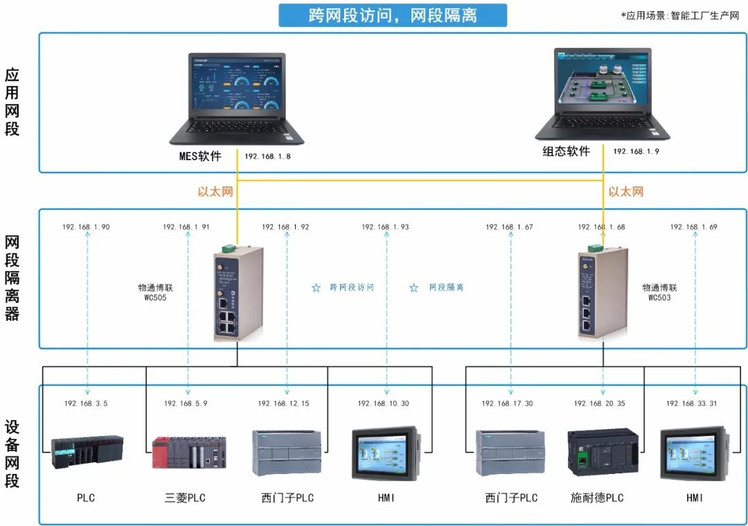 多臺PLC和HMI如何實現跨網段訪問和NAT轉換