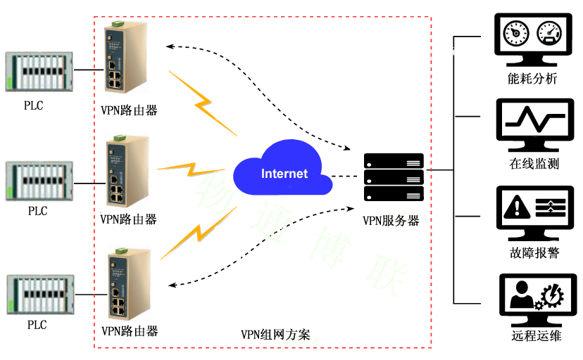 物通博聯(lián)-VPN組網方式